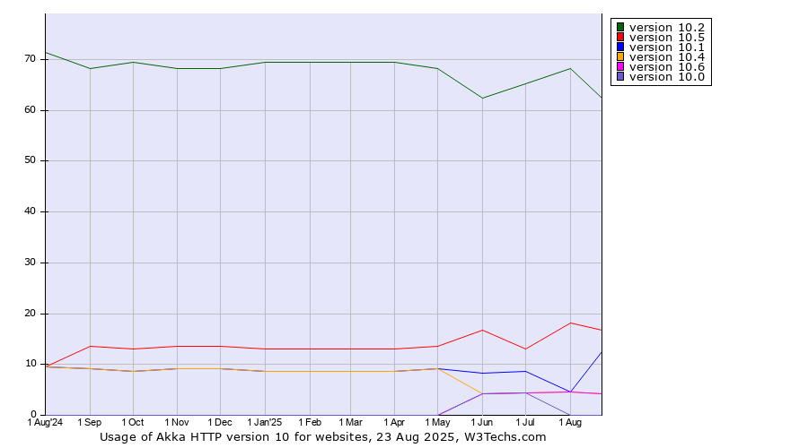 Historical trends in the usage statistics of Akka HTTP version 10