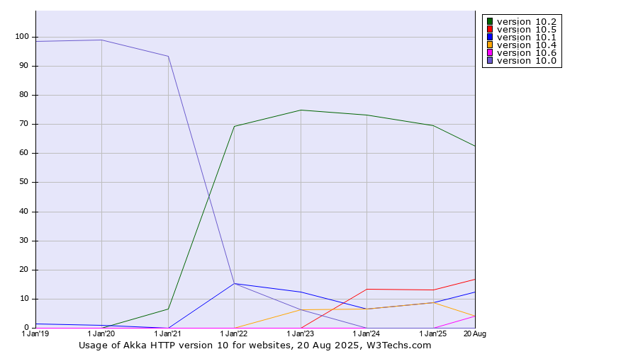 Historical yearly trends in the usage statistics of Akka HTTP version 10