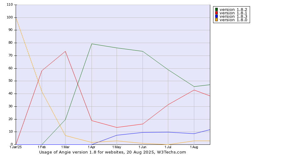 Historical trends in the usage statistics of Angie version 1.8