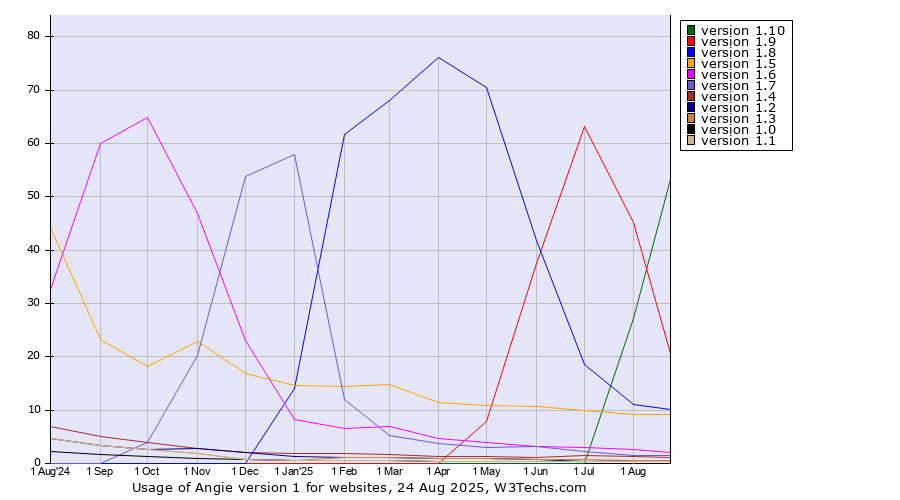 Historical trends in the usage statistics of Angie version 1