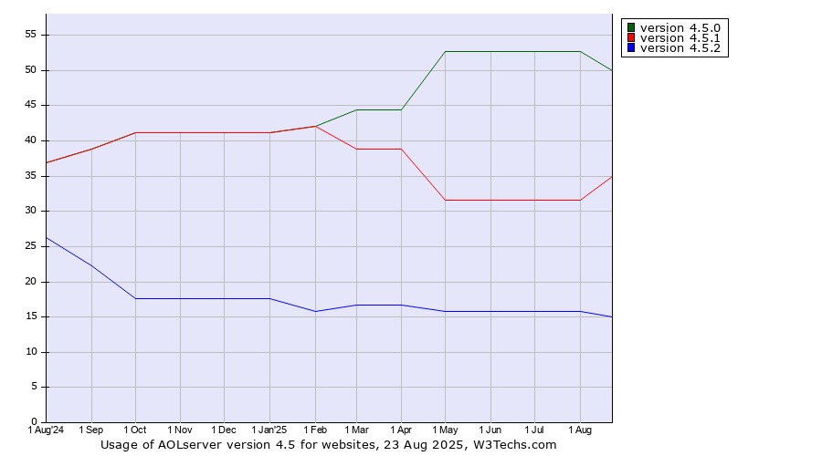 Historical trends in the usage statistics of AOLserver version 4.5