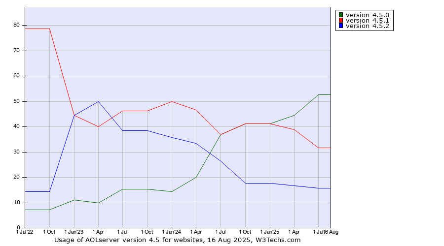 Historical quarterly trends in the usage statistics of AOLserver version 4.5