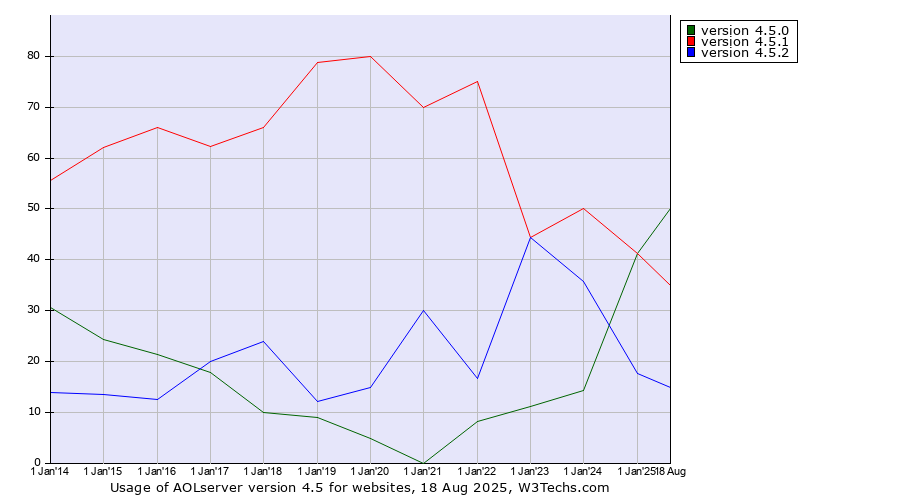 Historical yearly trends in the usage statistics of AOLserver version 4.5