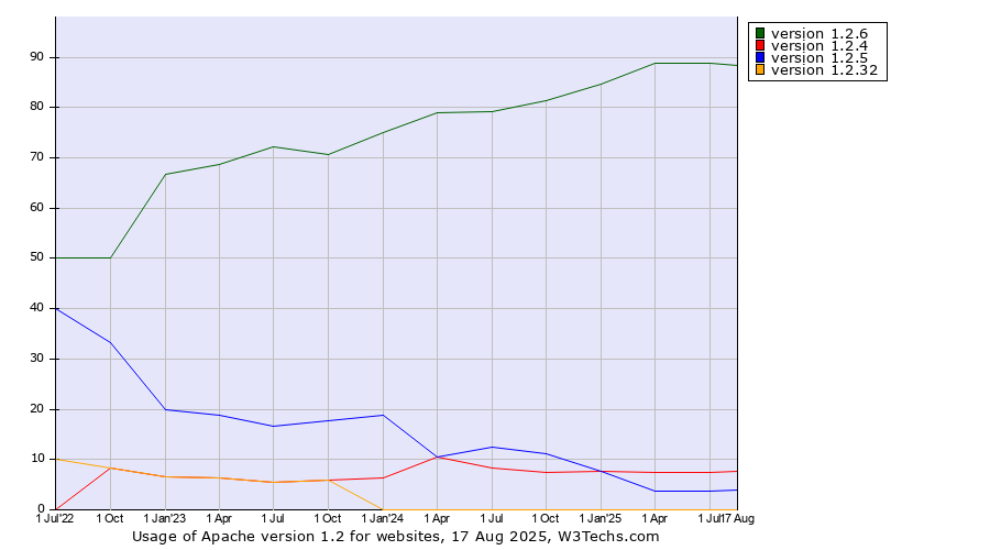 Historical quarterly trends in the usage statistics of Apache version 1.2