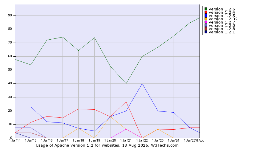Historical yearly trends in the usage statistics of Apache version 1.2