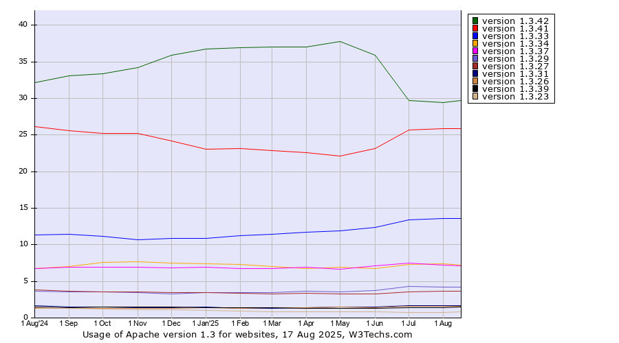 Historical trends in the usage statistics of Apache version 1.3