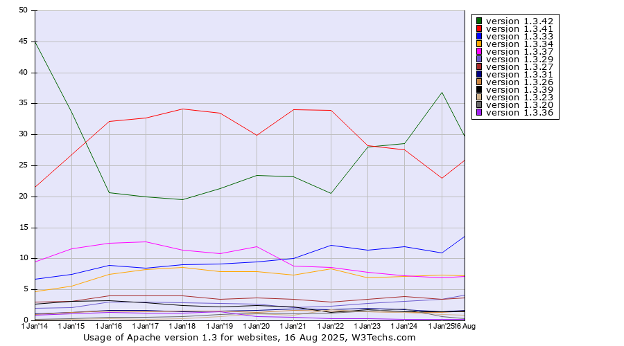 Historical yearly trends in the usage statistics of Apache version 1.3