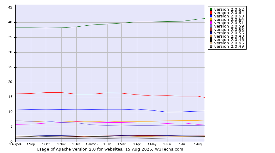 Historical trends in the usage statistics of Apache version 2.0