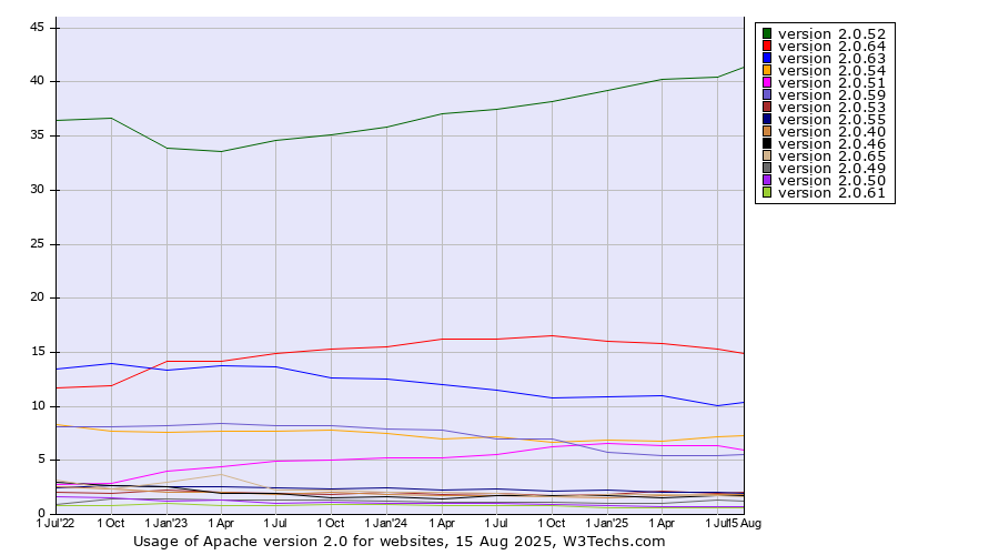 Historical quarterly trends in the usage statistics of Apache version 2.0