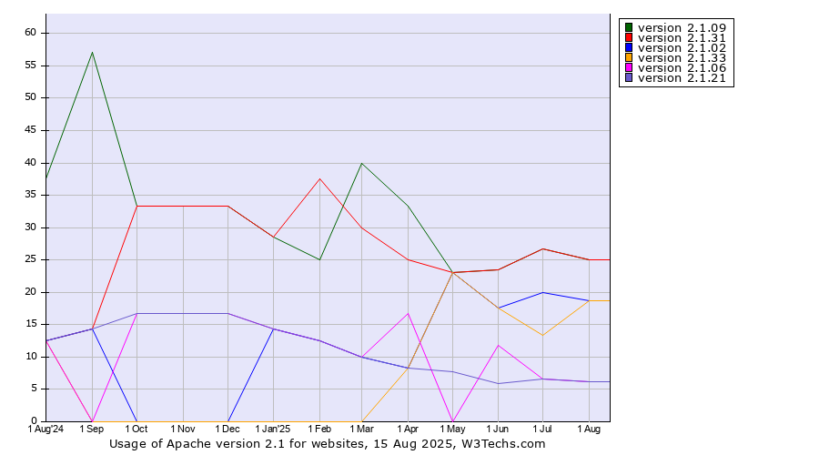 Historical trends in the usage statistics of Apache version 2.1