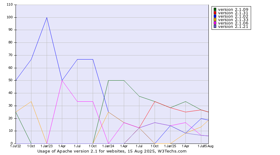 Historical quarterly trends in the usage statistics of Apache version 2.1