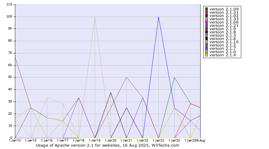 Historical yearly trends in the usage statistics of Apache version 2.1
