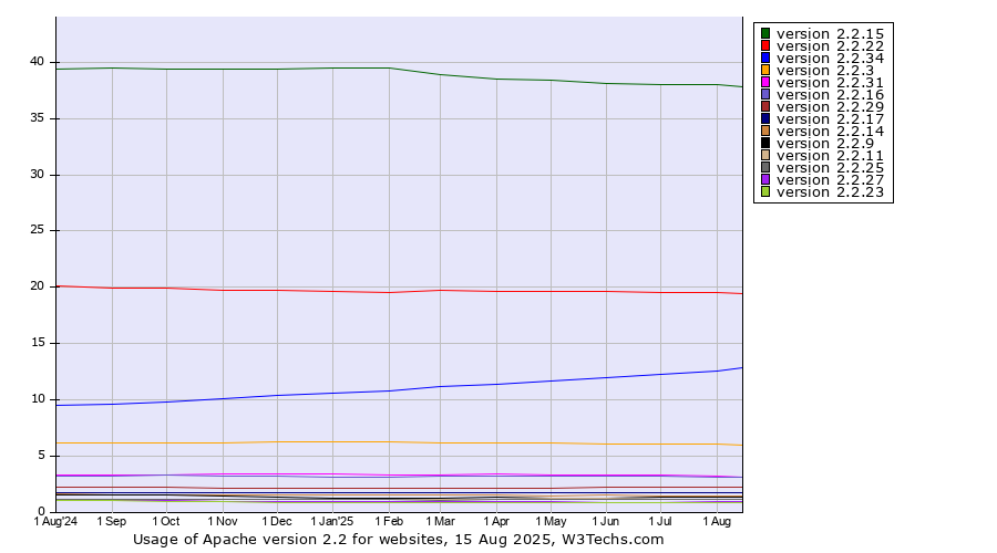 Historical trends in the usage statistics of Apache version 2.2