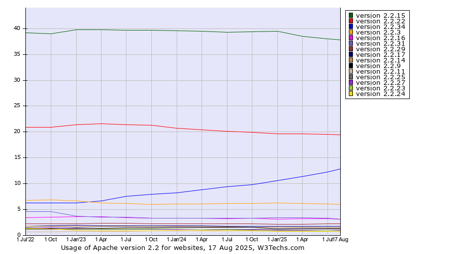 Historical quarterly trends in the usage statistics of Apache version 2.2