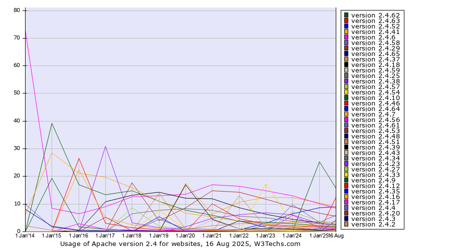 Historical yearly trends in the usage statistics of Apache version 2.4