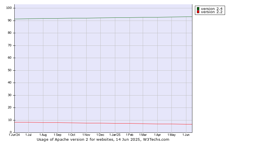 Historical trends in the usage statistics of Apache version 2