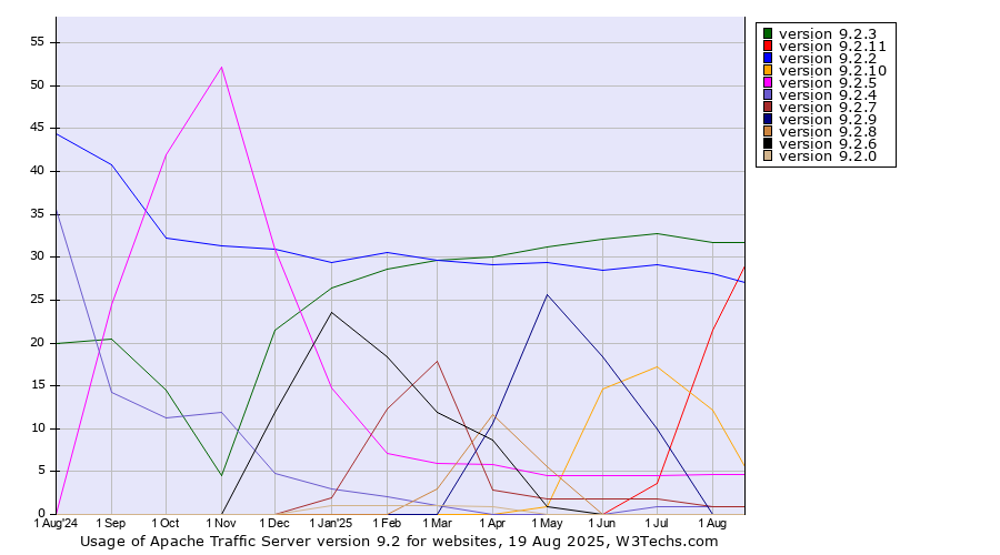 Historical trends in the usage statistics of Apache Traffic Server version 9.2