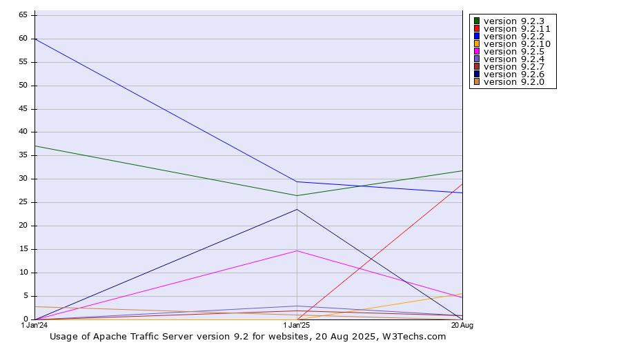 Historical yearly trends in the usage statistics of Apache Traffic Server version 9.2
