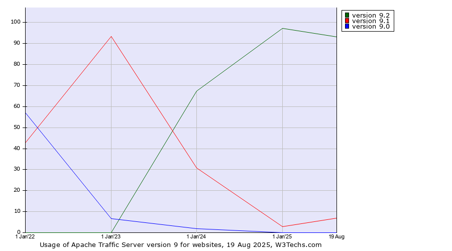 Historical yearly trends in the usage statistics of Apache Traffic Server version 9