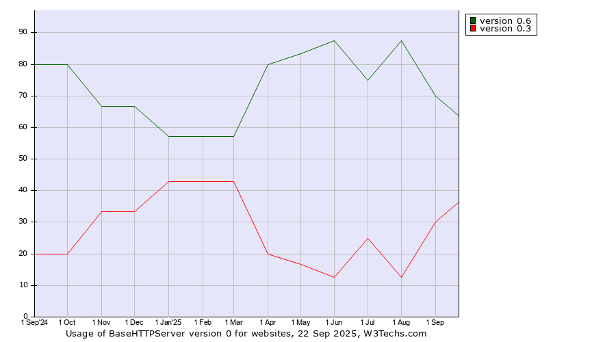 Historical trends in the usage statistics of BaseHTTPServer version 0