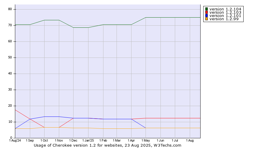 Historical trends in the usage statistics of Cherokee version 1.2