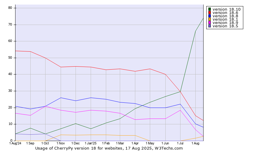 Historical trends in the usage statistics of CherryPy version 18