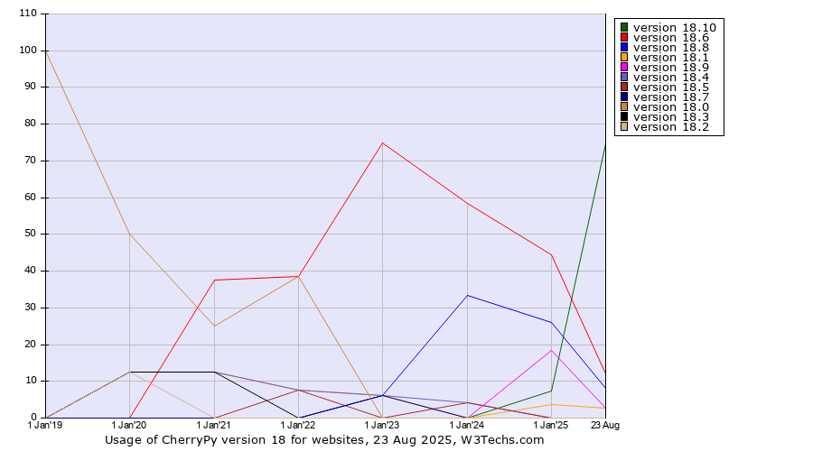 Historical yearly trends in the usage statistics of CherryPy version 18