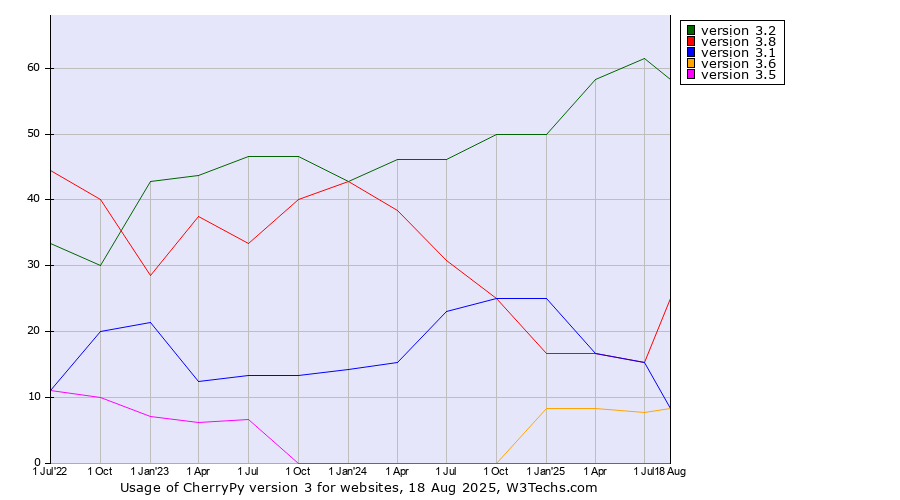 Historical quarterly trends in the usage statistics of CherryPy version 3