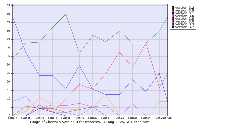 Historical yearly trends in the usage statistics of CherryPy version 3