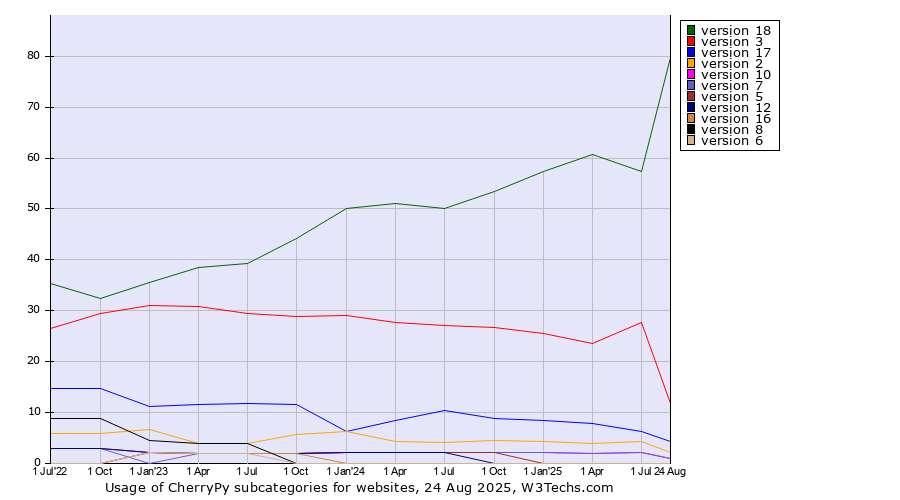 Historical quarterly trends in the usage statistics of CherryPy versions