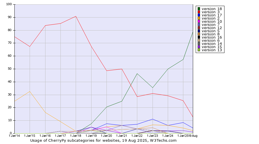 Historical yearly trends in the usage statistics of CherryPy versions