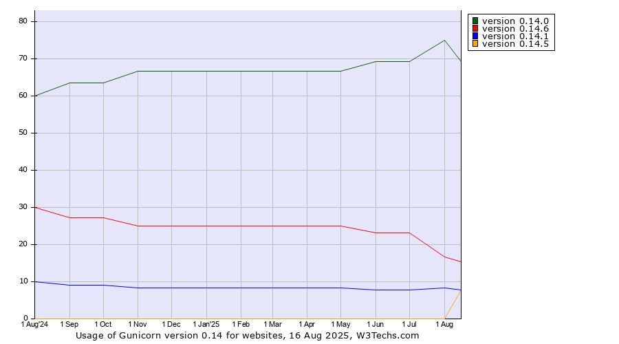 Historical trends in the usage statistics of Gunicorn version 0.14