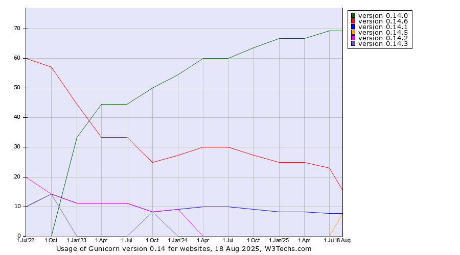 Historical quarterly trends in the usage statistics of Gunicorn version 0.14