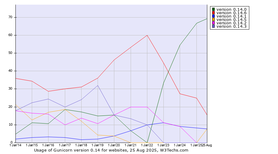 Historical yearly trends in the usage statistics of Gunicorn version 0.14