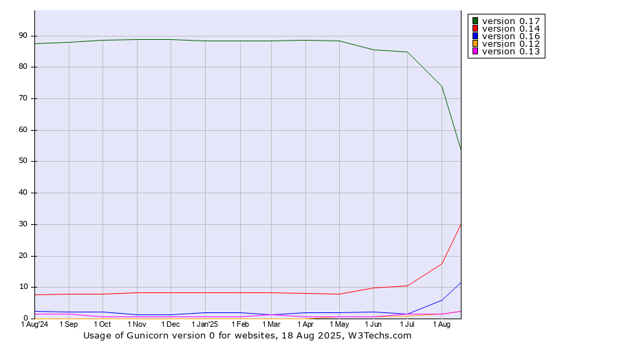 Historical trends in the usage statistics of Gunicorn version 0