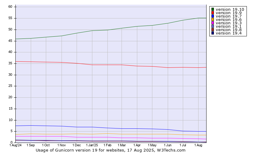 Historical trends in the usage statistics of Gunicorn version 19