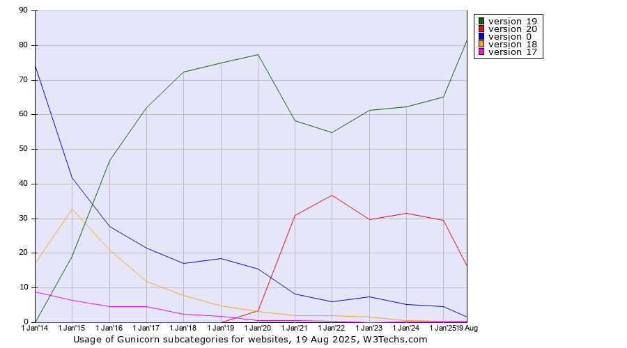 Historical yearly trends in the usage statistics of Gunicorn versions