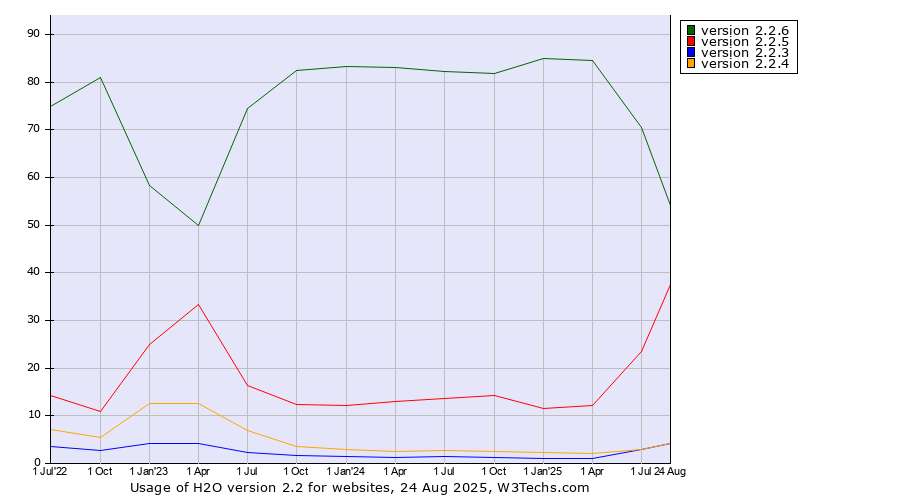 Historical quarterly trends in the usage statistics of H2O version 2.2