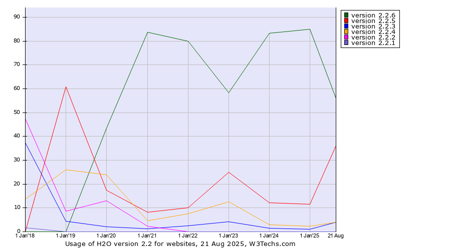 Historical yearly trends in the usage statistics of H2O version 2.2