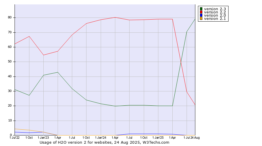 Historical quarterly trends in the usage statistics of H2O version 2