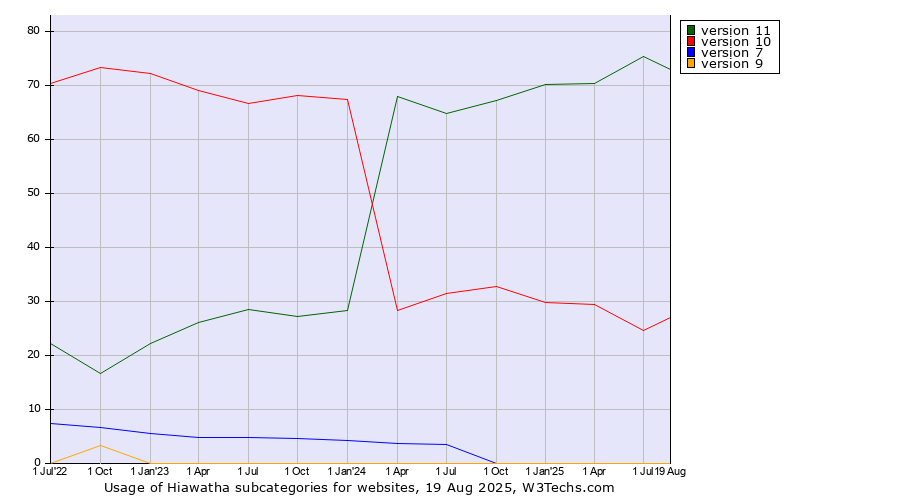 Historical quarterly trends in the usage statistics of Hiawatha versions
