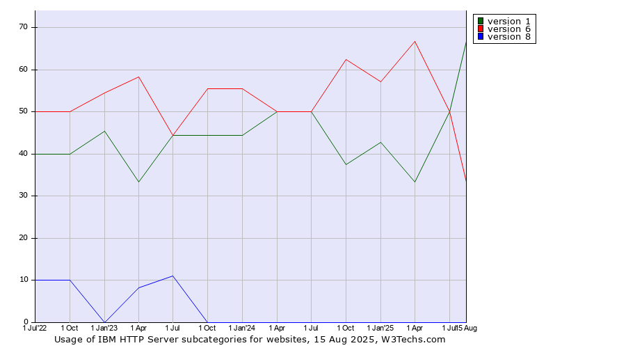 Historical quarterly trends in the usage statistics of IBM HTTP Server versions