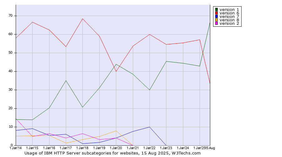 Historical yearly trends in the usage statistics of IBM HTTP Server versions