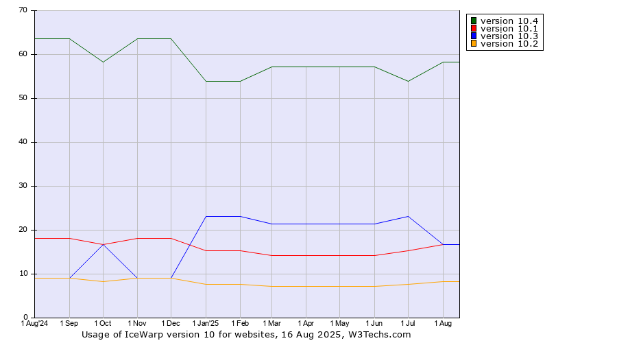 Historical trends in the usage statistics of IceWarp version 10
