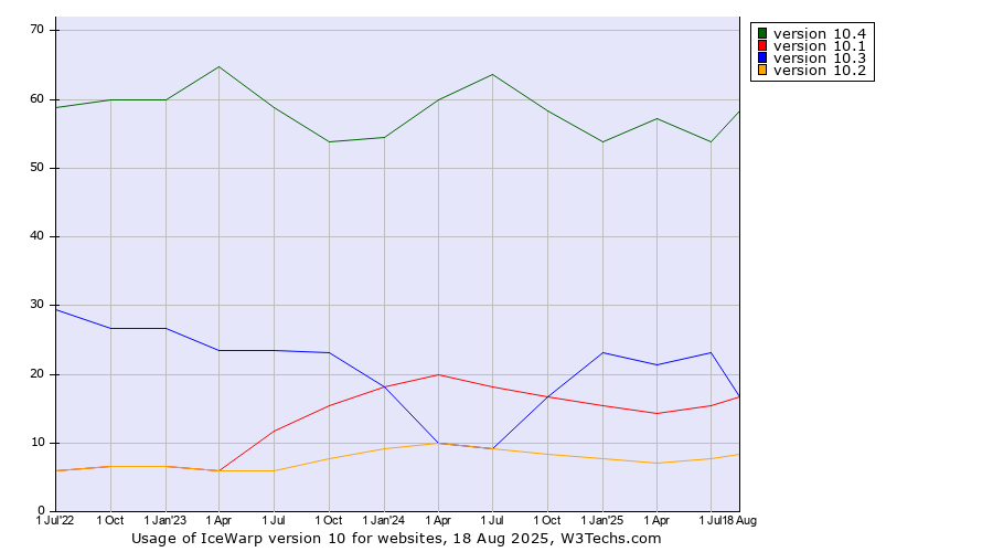 Historical quarterly trends in the usage statistics of IceWarp version 10