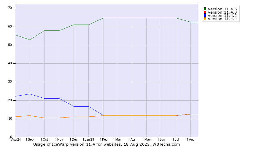 Historical trends in the usage statistics of IceWarp version 11.4