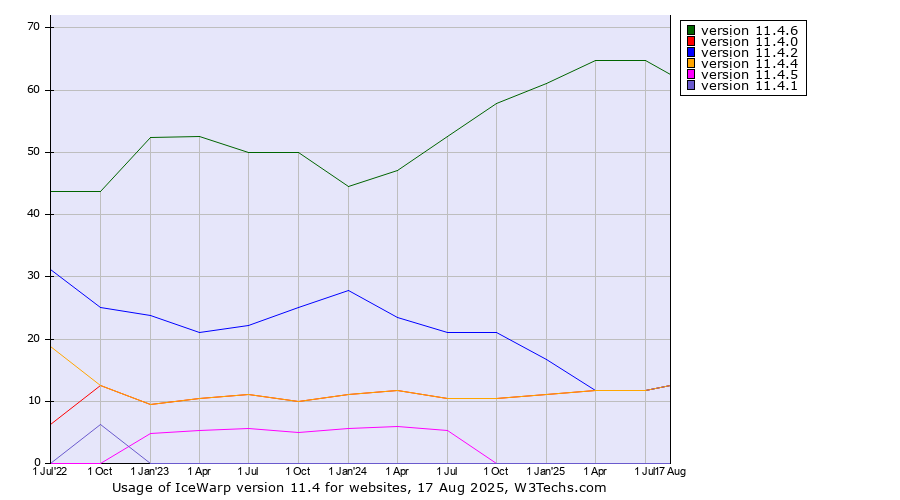 Historical quarterly trends in the usage statistics of IceWarp version 11.4