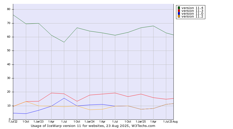 Historical quarterly trends in the usage statistics of IceWarp version 11
