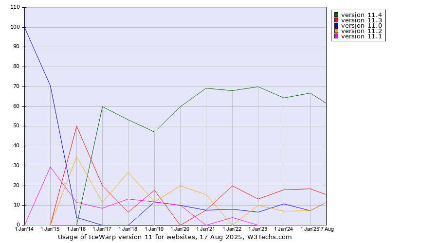 Historical yearly trends in the usage statistics of IceWarp version 11