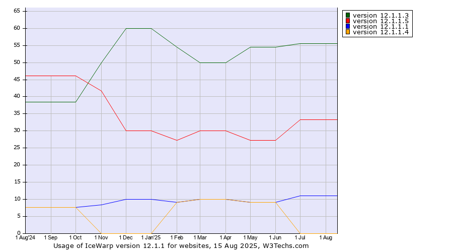 Historical trends in the usage statistics of IceWarp version 12.1.1